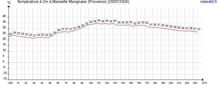 evolution des temperatures