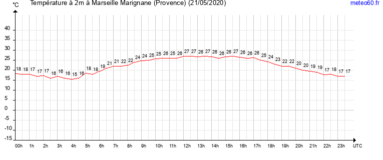 evolution des temperatures