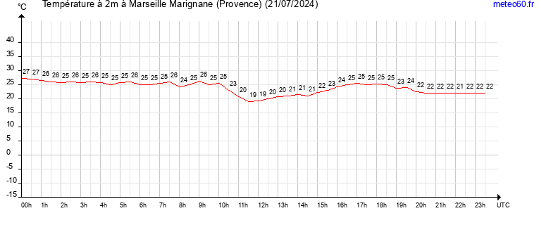 evolution des temperatures