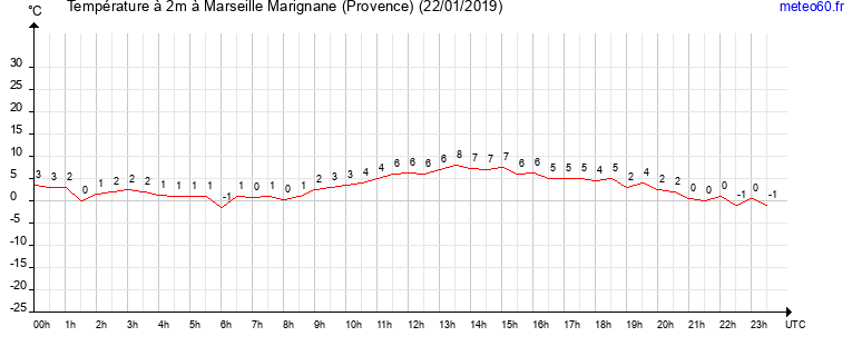 evolution des temperatures