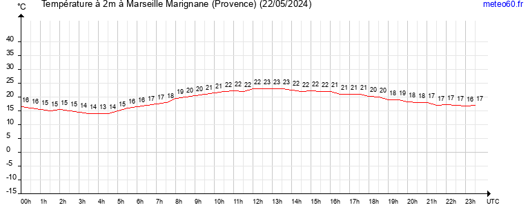 evolution des temperatures