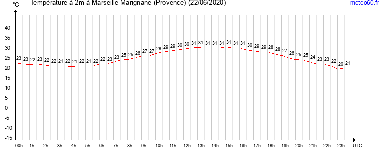 evolution des temperatures