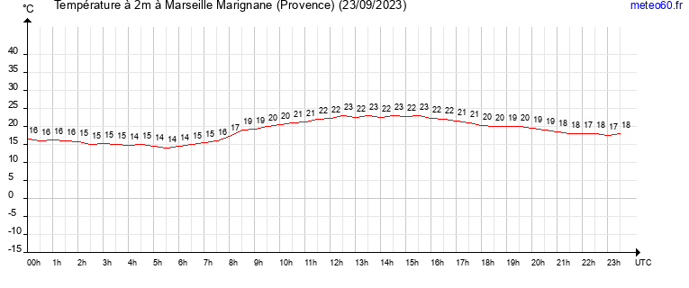 evolution des temperatures