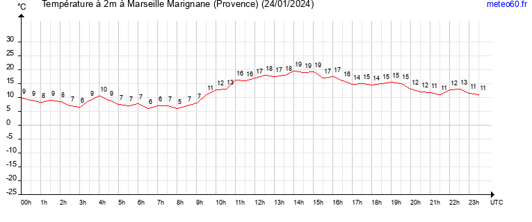 evolution des temperatures