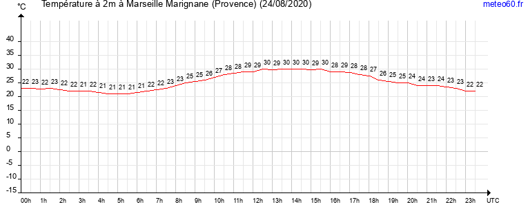 evolution des temperatures