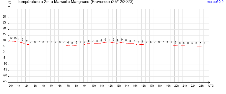 evolution des temperatures