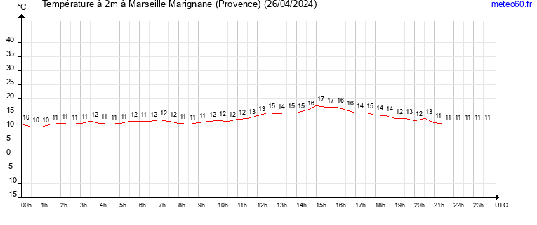 evolution des temperatures