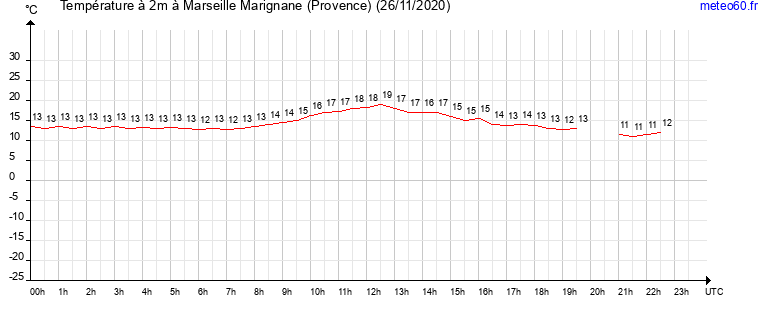 evolution des temperatures