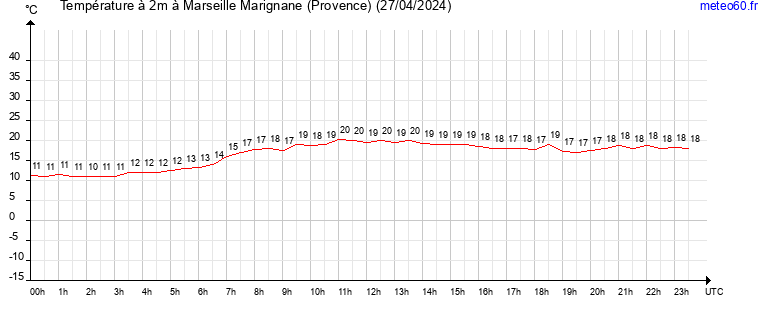 evolution des temperatures