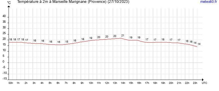 evolution des temperatures