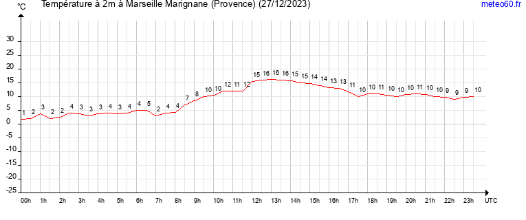 evolution des temperatures