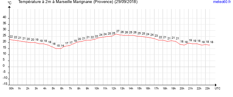 evolution des temperatures