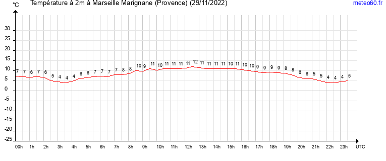 evolution des temperatures