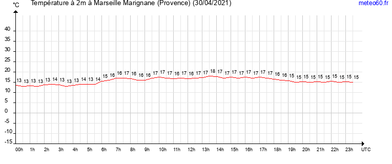 evolution des temperatures