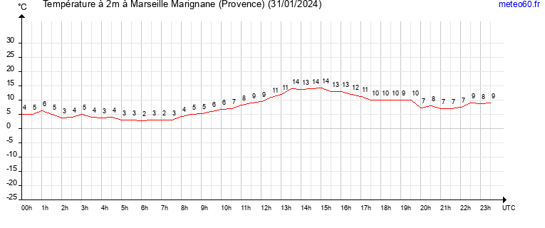 evolution des temperatures