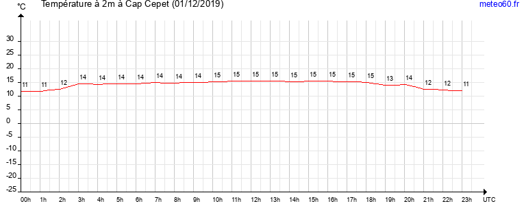 evolution des temperatures