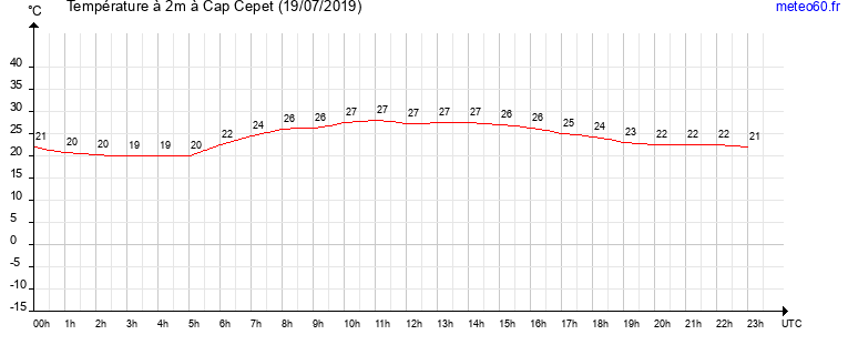 evolution des temperatures