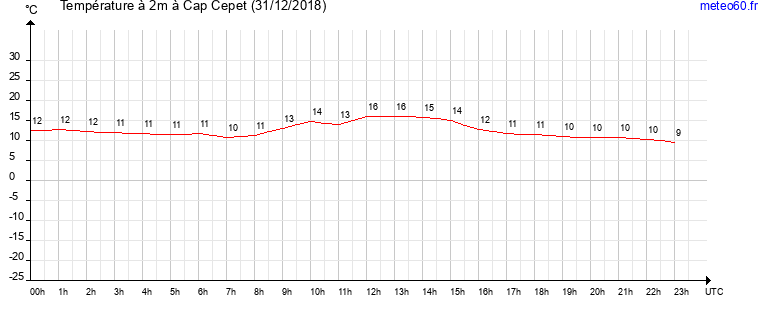 evolution des temperatures