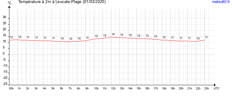 evolution des temperatures