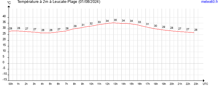 evolution des temperatures