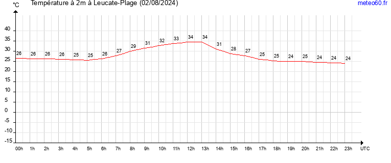 evolution des temperatures