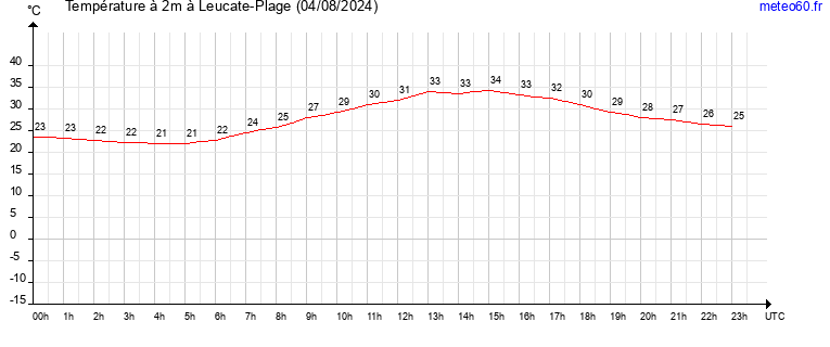 evolution des temperatures