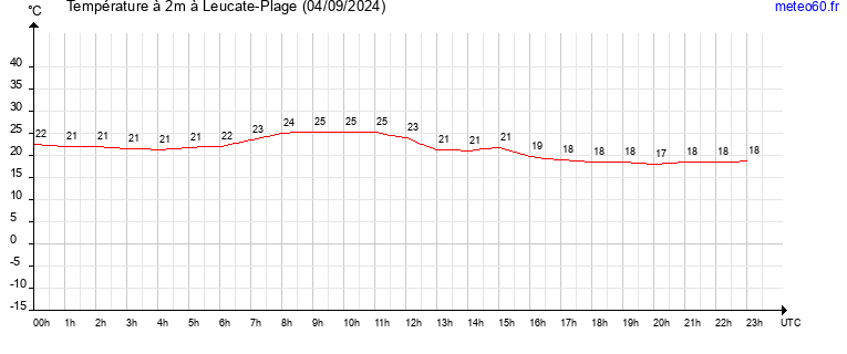 evolution des temperatures