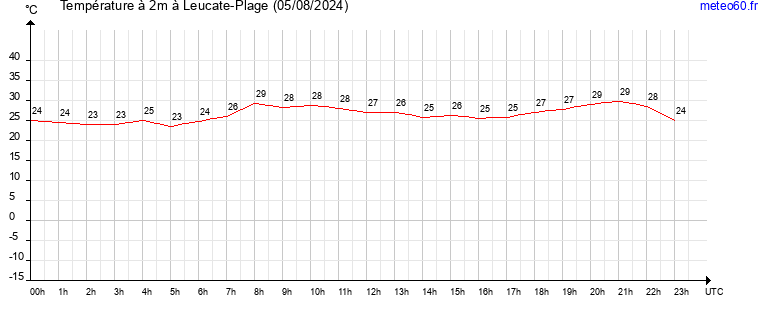 evolution des temperatures