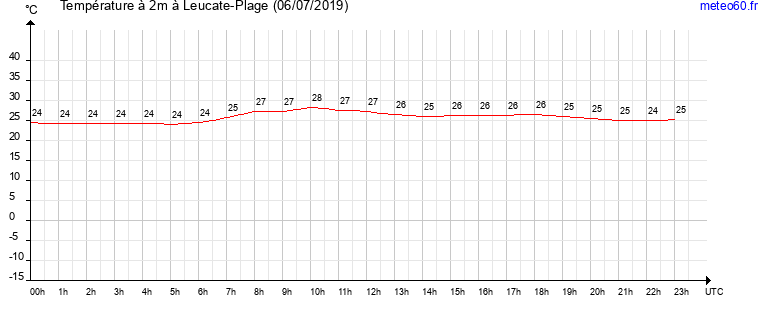 evolution des temperatures