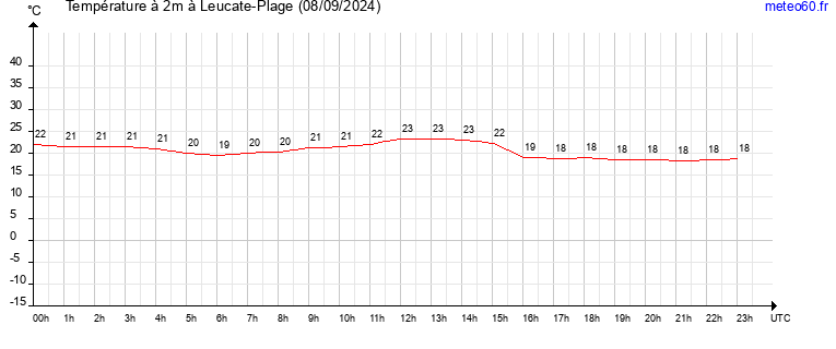 evolution des temperatures