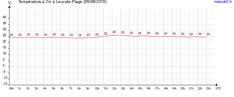 evolution des temperatures