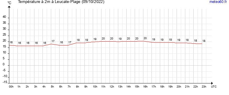 evolution des temperatures