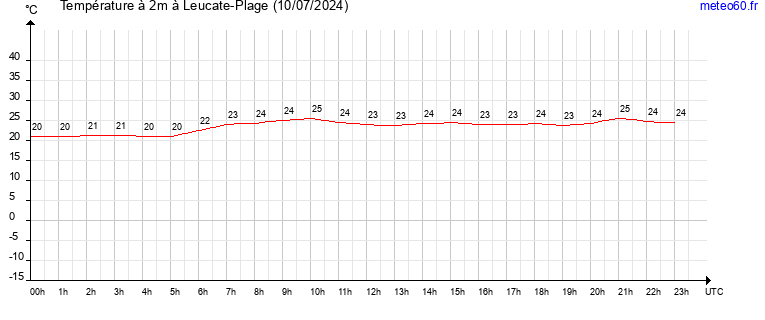 evolution des temperatures