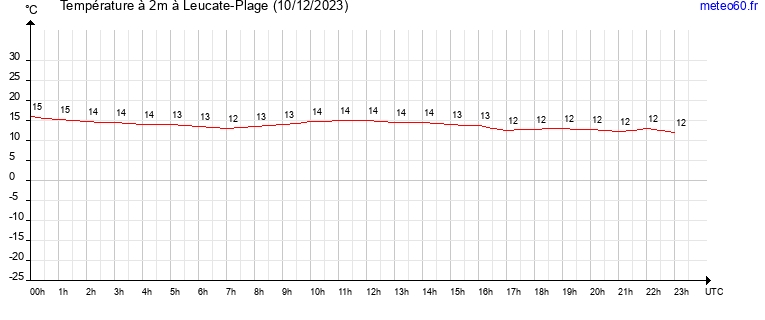 evolution des temperatures