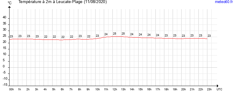 evolution des temperatures