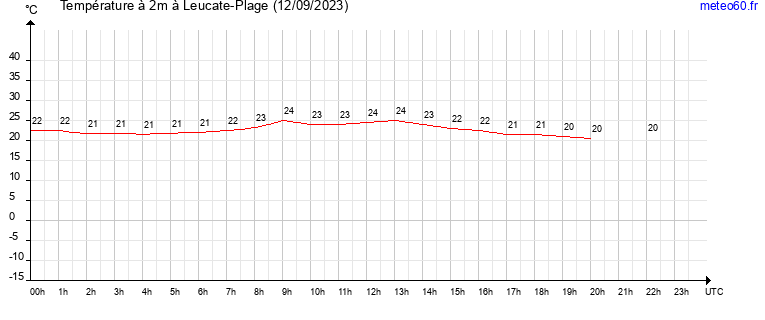 evolution des temperatures