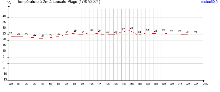 evolution des temperatures