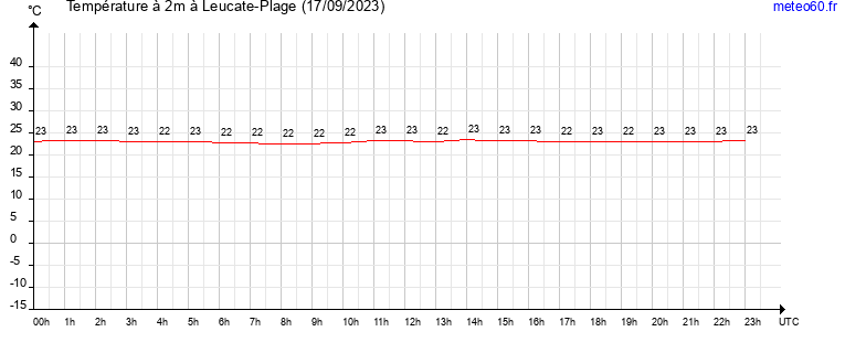 evolution des temperatures