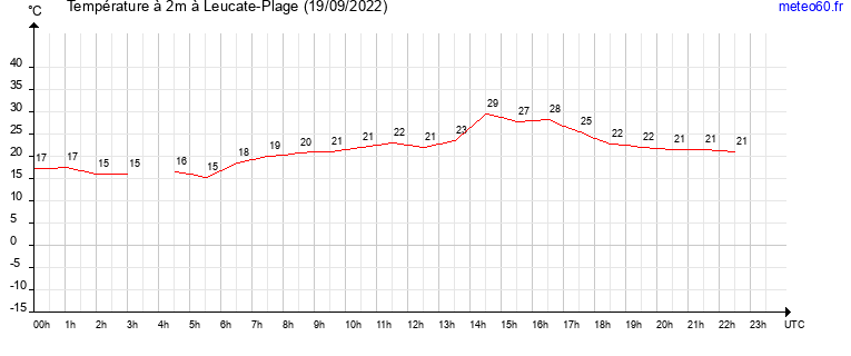 evolution des temperatures