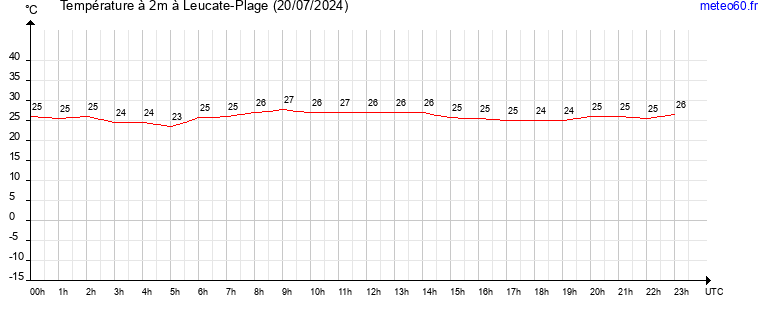 evolution des temperatures