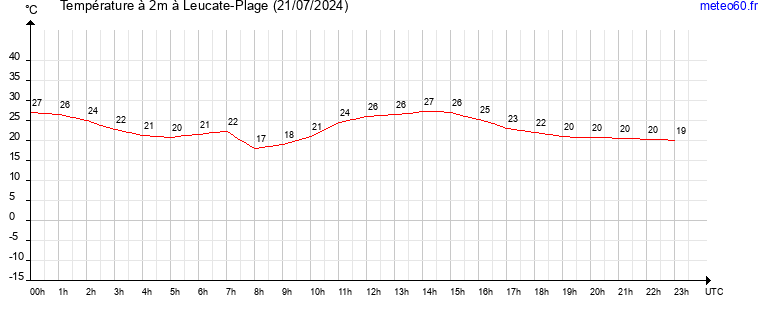 evolution des temperatures