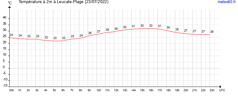 evolution des temperatures