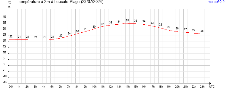 evolution des temperatures