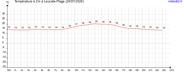 evolution des temperatures