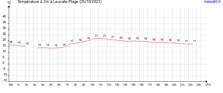 evolution des temperatures