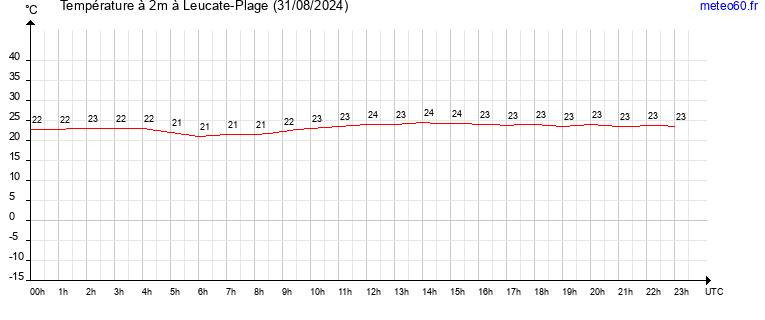 evolution des temperatures