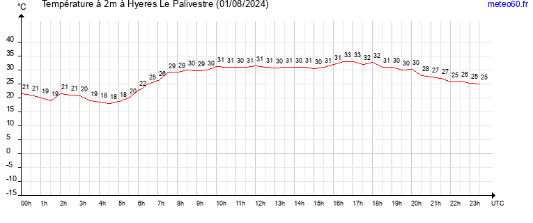 evolution des temperatures