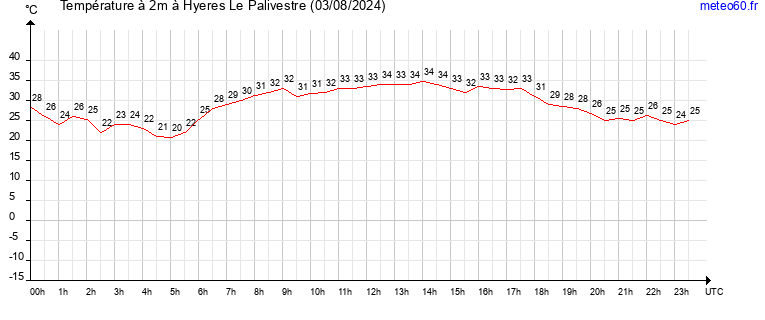 evolution des temperatures