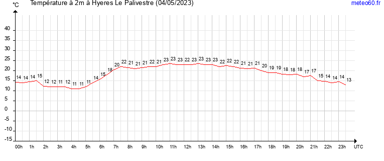 evolution des temperatures