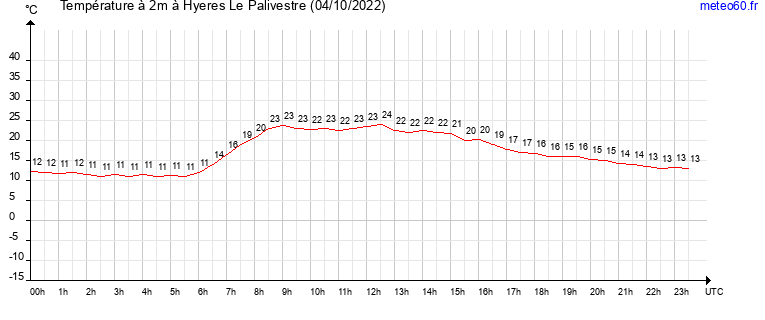 evolution des temperatures